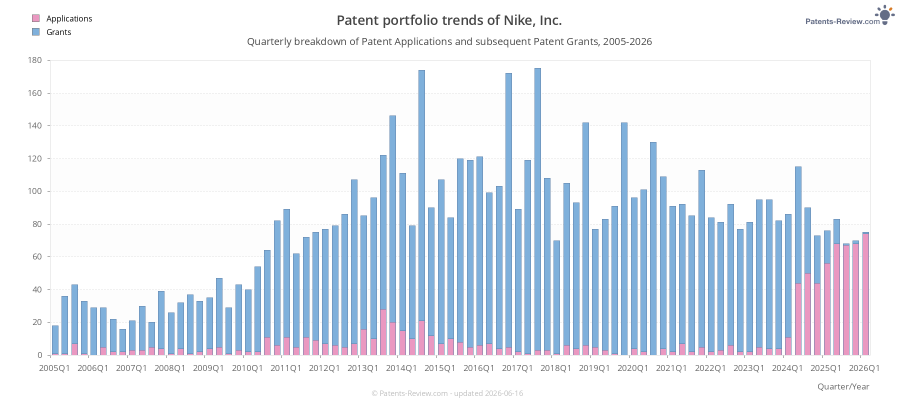 Quarterly Nike, Inc. Patent Applications