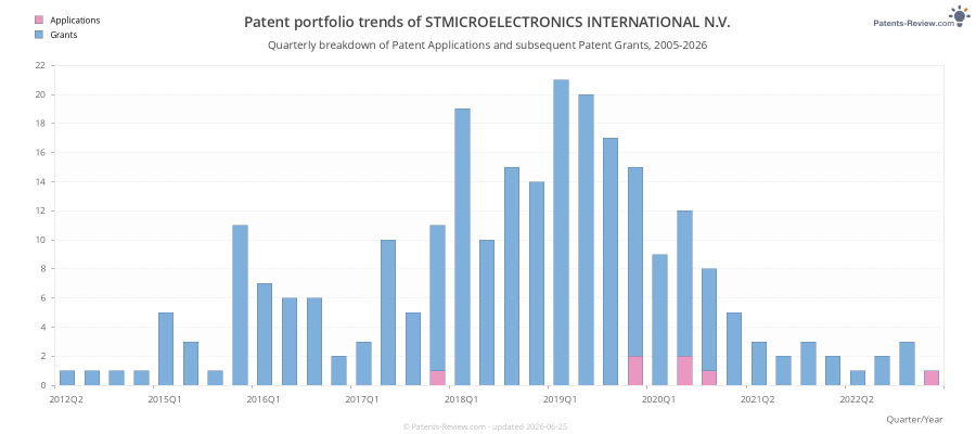 Quarterly STMICROELECTRONICS INTERNATIONAL N.V. Patent Applications