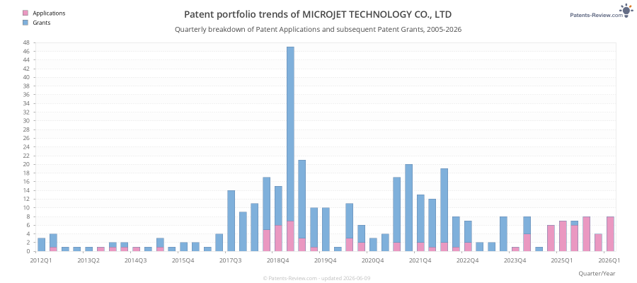 Quarterly MICROJET TECHNOLOGY CO., LTD Patent Applications