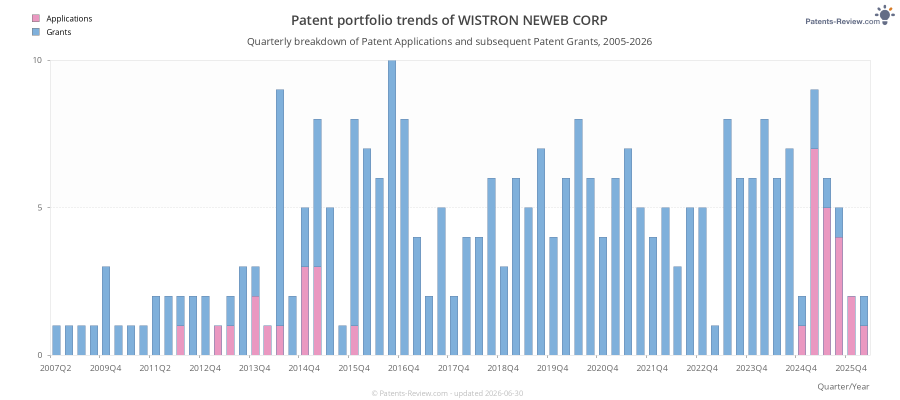 Quarterly WISTRON NEWEB CORP Patent Applications