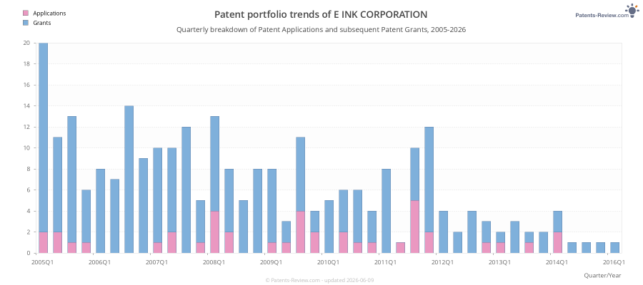 Quarterly E INK CORPORATION Patent Applications