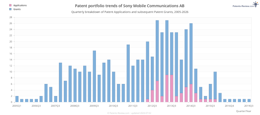 Quarterly Sony Mobile Communications AB Patent Applications