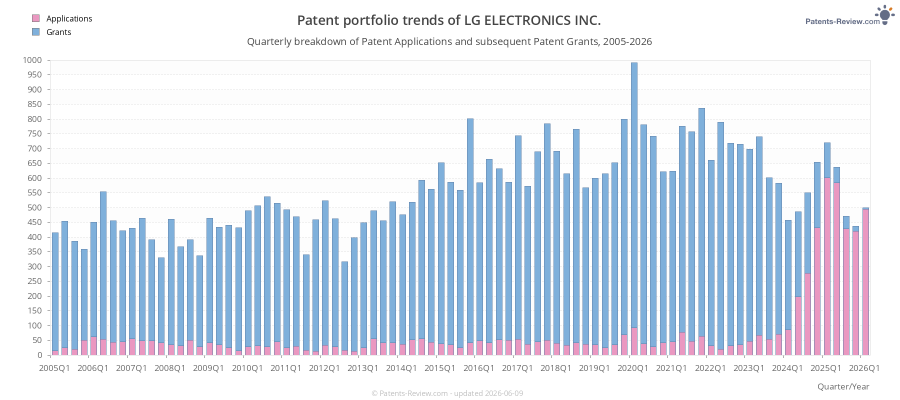 Quarterly LG ELECTRONICS INC. Patent Applications