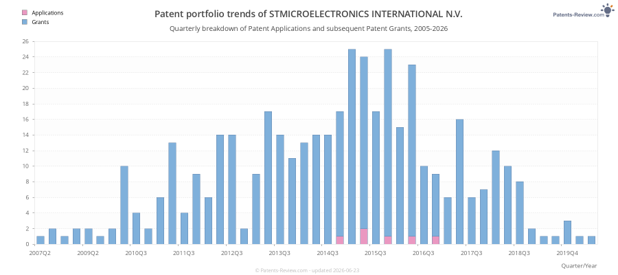 Quarterly STMICROELECTRONICS INTERNATIONAL N.V. Patent Applications