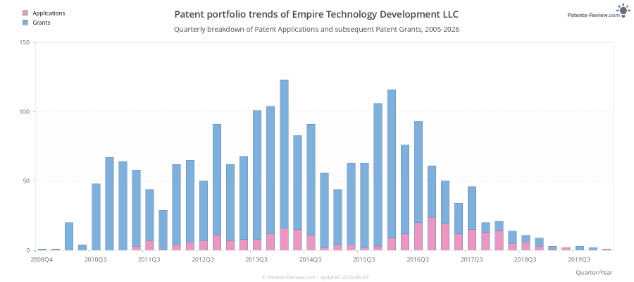Quarterly Empire Technology Development LLC Patent Applications