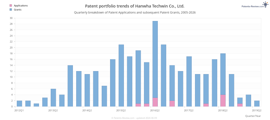 Quarterly Hanwha Techwin Co., Ltd. Patent Applications