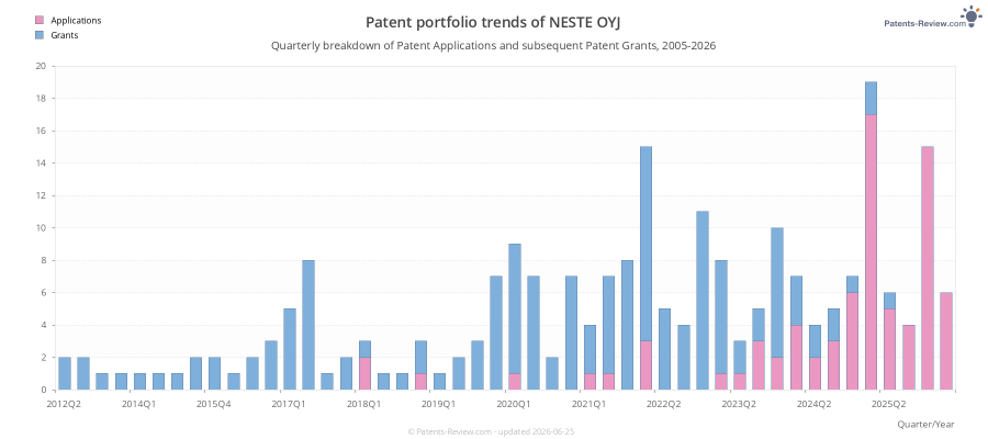 Quarterly NESTE OYJ Patent Applications