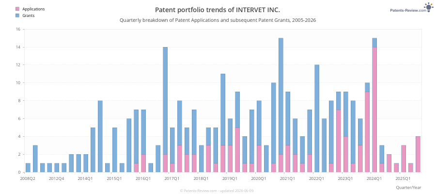 Quarterly INTERVET INC. Patent Applications