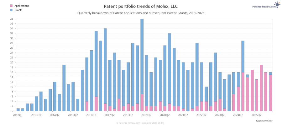 Quarterly Molex, LLC Patent Applications