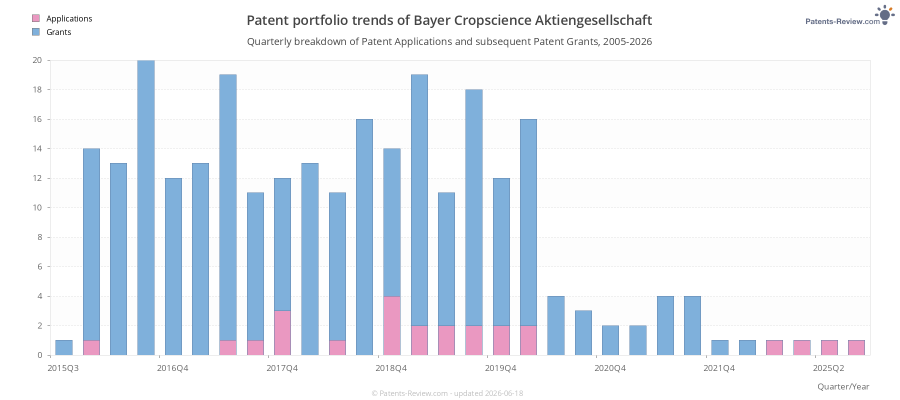 Quarterly Bayer Cropscience Aktiengesellschaft Patent Applications