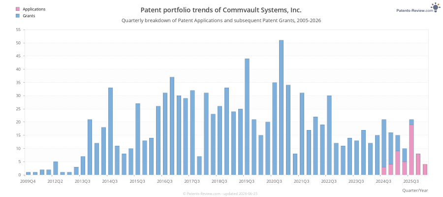 Quarterly Commvault Systems, Inc. Patent Applications