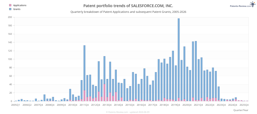 Quarterly SALESFORCE.COM, INC. Patent Applications