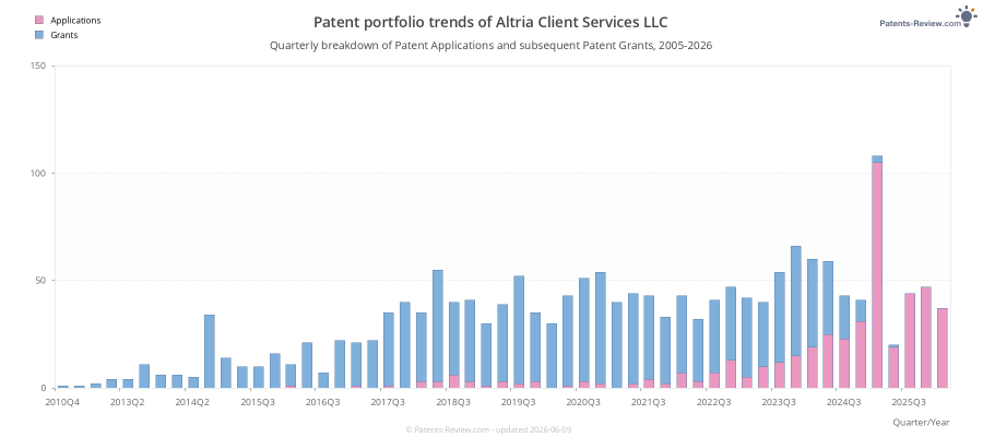 Quarterly Altria Client Services LLC Patent Applications