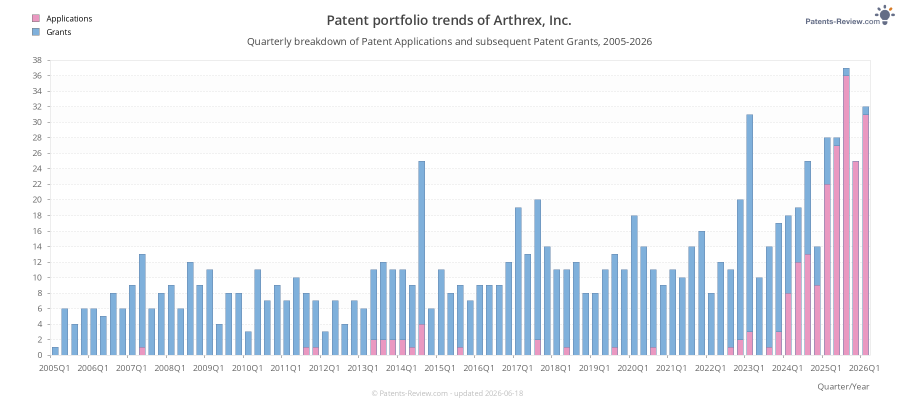 Quarterly Arthrex, Inc. Patent Applications
