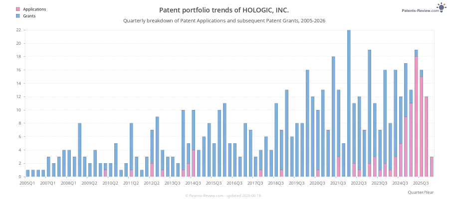 Quarterly HOLOGIC, INC. Patent Applications