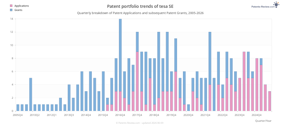 Quarterly tesa SE Patent Applications