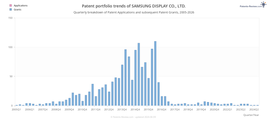 Quarterly SAMSUNG DISPLAY CO., LTD. Patent Applications