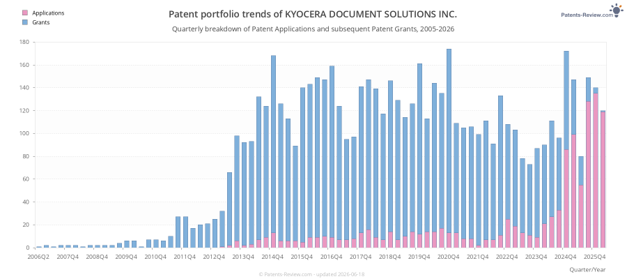 Quarterly KYOCERA DOCUMENT SOLUTIONS INC. Patent Applications