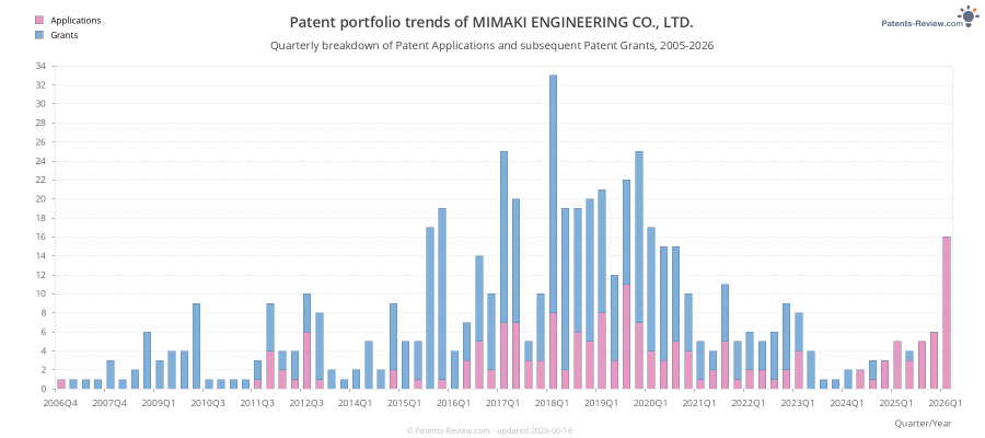 Quarterly MIMAKI ENGINEERING CO., LTD. Patent Applications