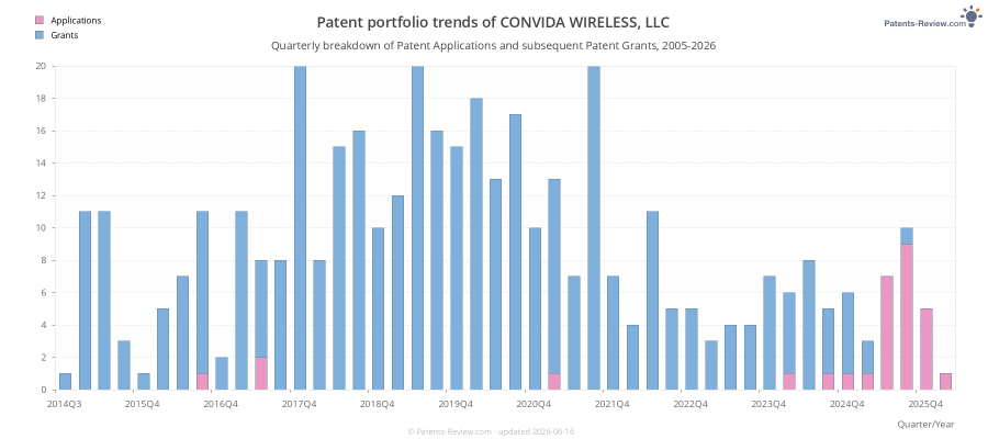 Quarterly CONVIDA WIRELESS, LLC Patent Applications
