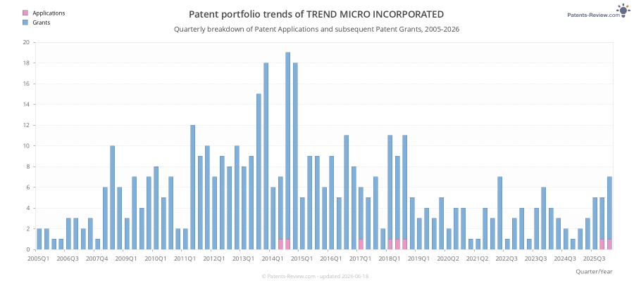 Quarterly TREND MICRO INCORPORATED Patent Applications