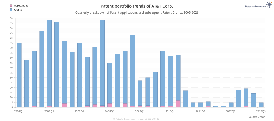 Quarterly AT&T Corp. Patent Applications