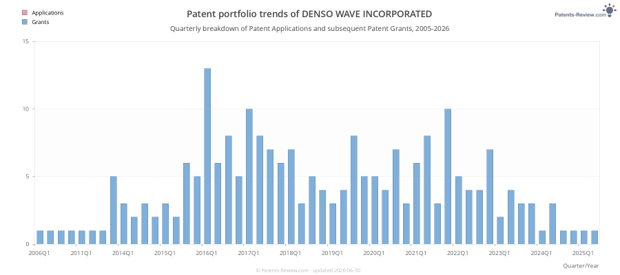 Quarterly DENSO WAVE INCORPORATED Patent Applications