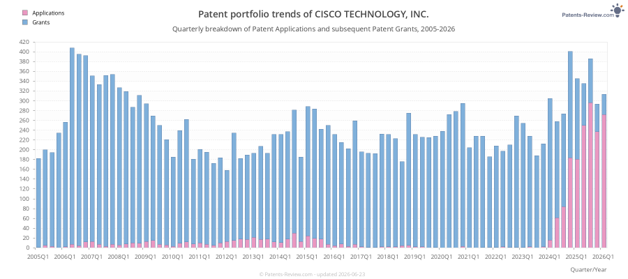 Quarterly CISCO TECHNOLOGY, INC. Patent Applications