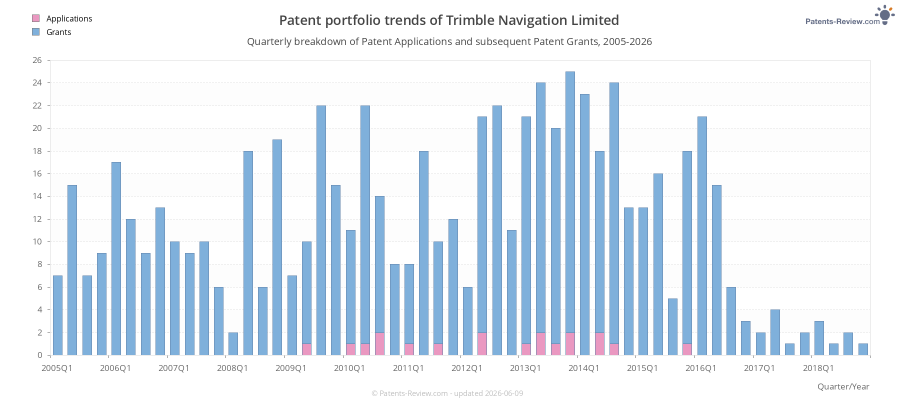 Quarterly Trimble Navigation Limited Patent Applications