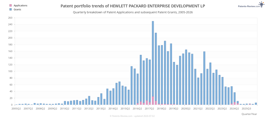 Quarterly HEWLETT PACKARD ENTERPRISE DEVELOPMENT LP Patent Applications