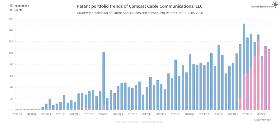 Quarterly Comcast Cable Communications, LLC Patent Applications