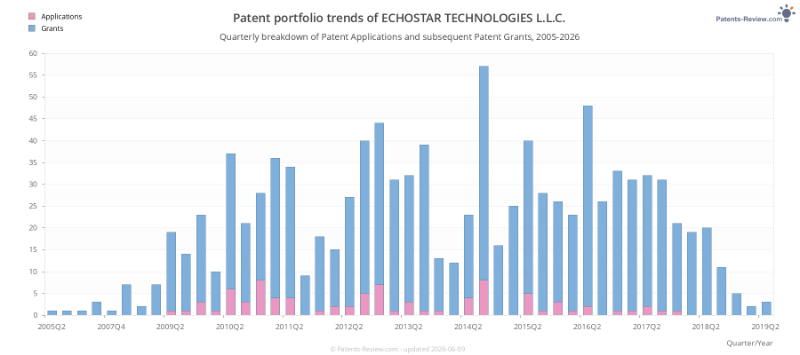 Quarterly ECHOSTAR TECHNOLOGIES L.L.C. Patent Applications