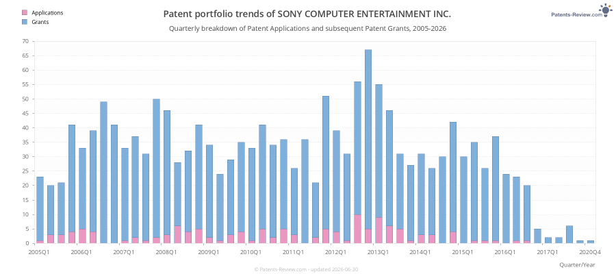 Quarterly SONY COMPUTER ENTERTAINMENT INC. Patent Applications