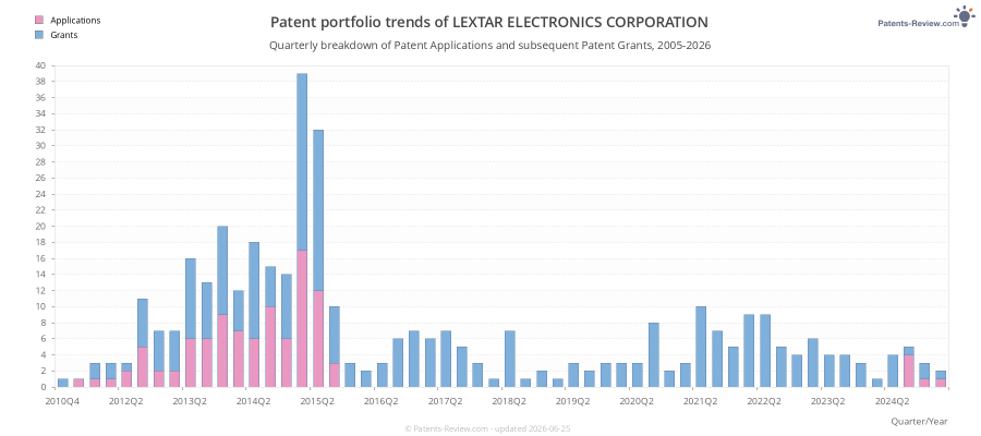 Quarterly LEXTAR ELECTRONICS CORPORATION Patent Applications