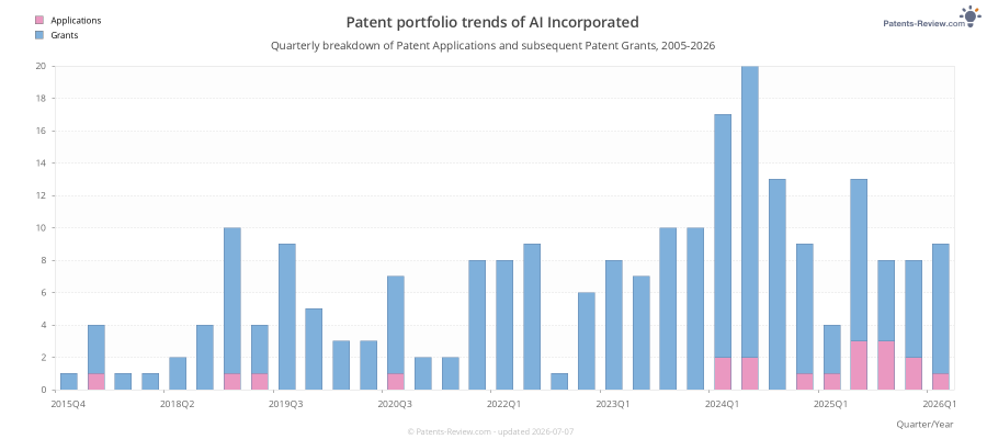 Quarterly AI Incorporated Patent Applications