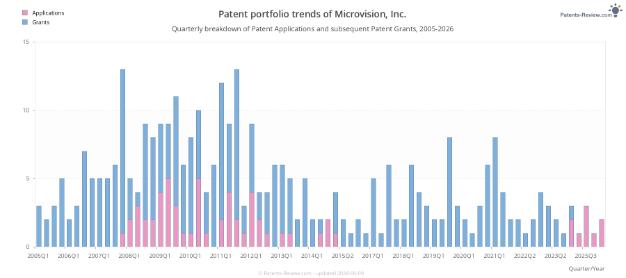 Quarterly Microvision, Inc. Patent Applications