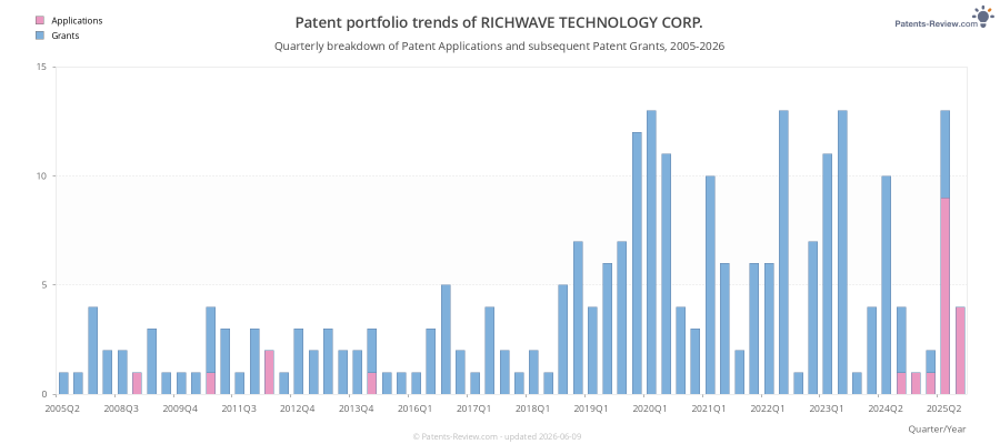 Quarterly RICHWAVE TECHNOLOGY CORP. Patent Applications