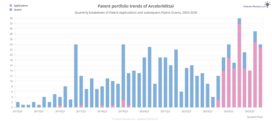 Quarterly ArcelorMittal Patent Applications