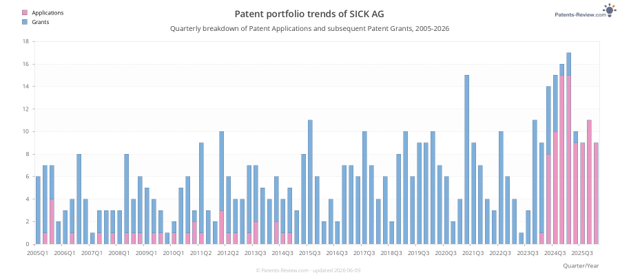 Quarterly SICK AG Patent Applications