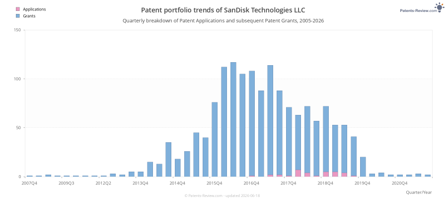 Quarterly SanDisk Technologies LLC Patent Applications