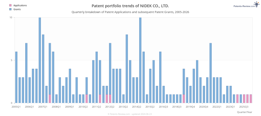 Quarterly NIDEK CO., LTD. Patent Applications