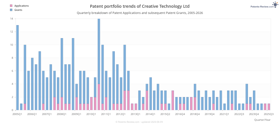 Quarterly Creative Technology Ltd Patent Applications