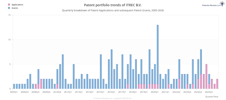 Quarterly ITREC B.V. Patent Applications