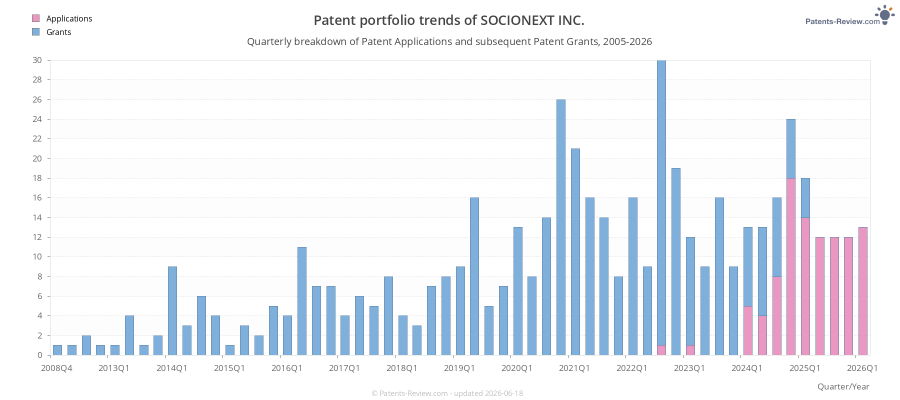 Quarterly SOCIONEXT INC. Patent Applications