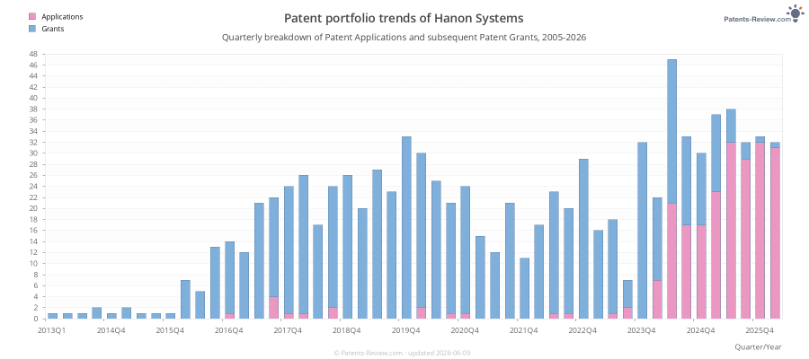 Quarterly Hanon Systems Patent Applications