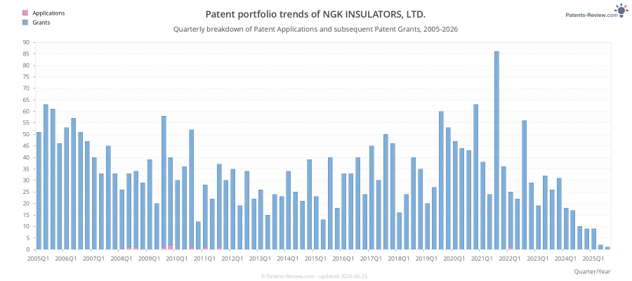 Quarterly NGK INSULATORS, LTD. Patent Applications