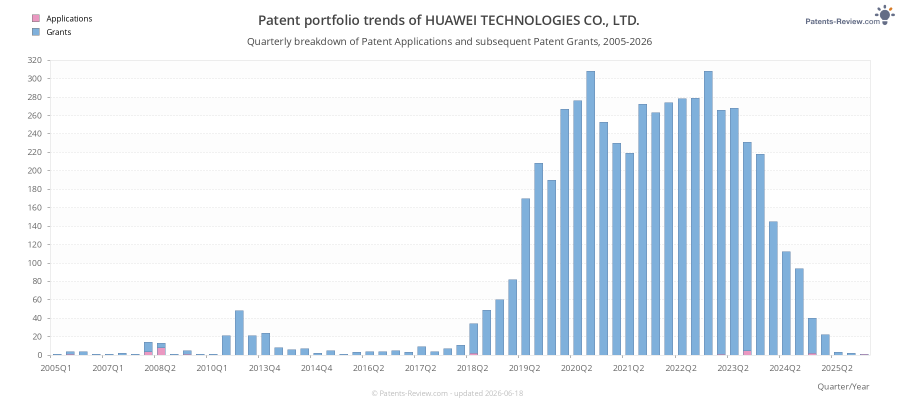 Quarterly HUAWEI TECHNOLOGIES CO., LTD. Patent Applications