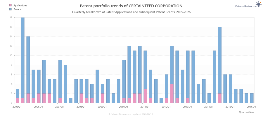 Quarterly CERTAINTEED CORPORATION Patent Applications