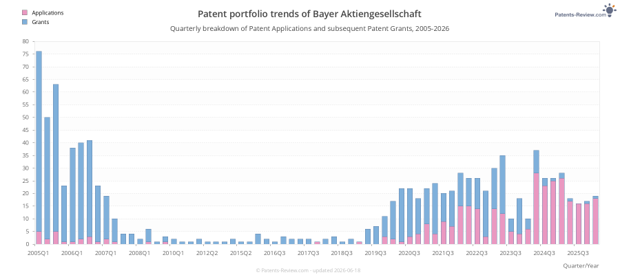 Quarterly Bayer Aktiengesellschaft Patent Applications
