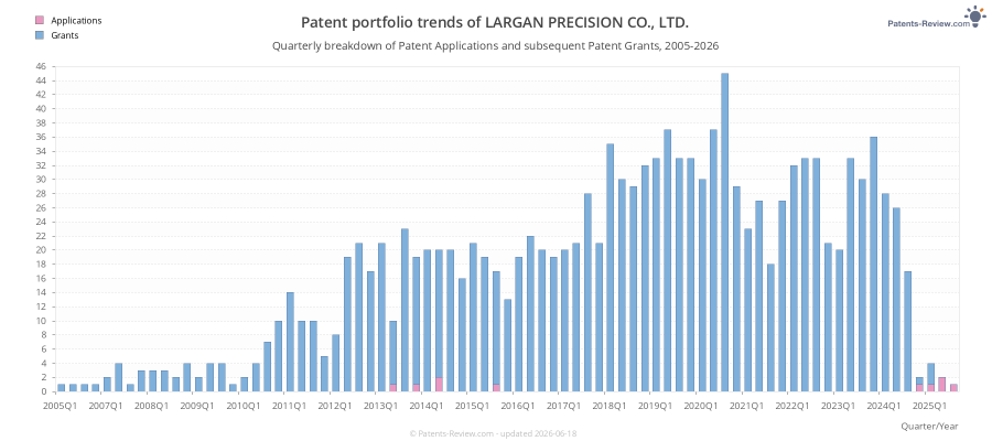 Quarterly LARGAN PRECISION CO., LTD. Patent Applications